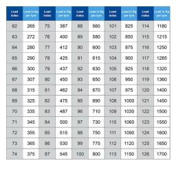 Tyre Load Rating – What Does it Mean?